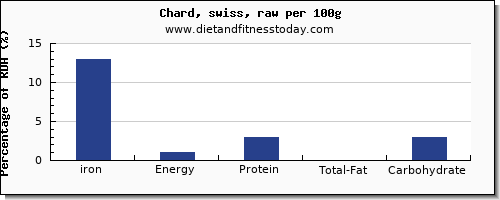 iron and nutrition facts in swiss chard per 100g